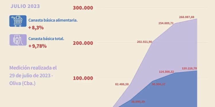 Una familia en Oliva requirió mas de $254 mil para no ser pobre en julio