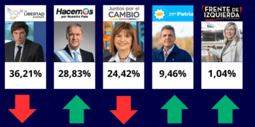 Cómo evolucionó el voto en Oliva, desde las PASO a las generales de octubre