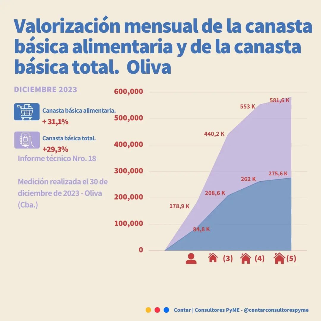 valor de la canasta básica total y alimentaria. 