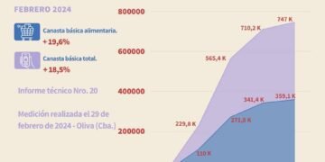 Oliva: los alimentos subieron un 19,6% en febrero