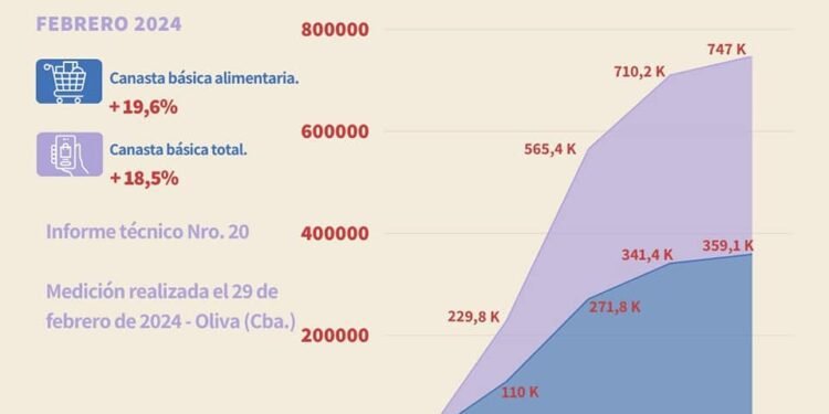 Oliva: los alimentos subieron un 19,6% en febrero