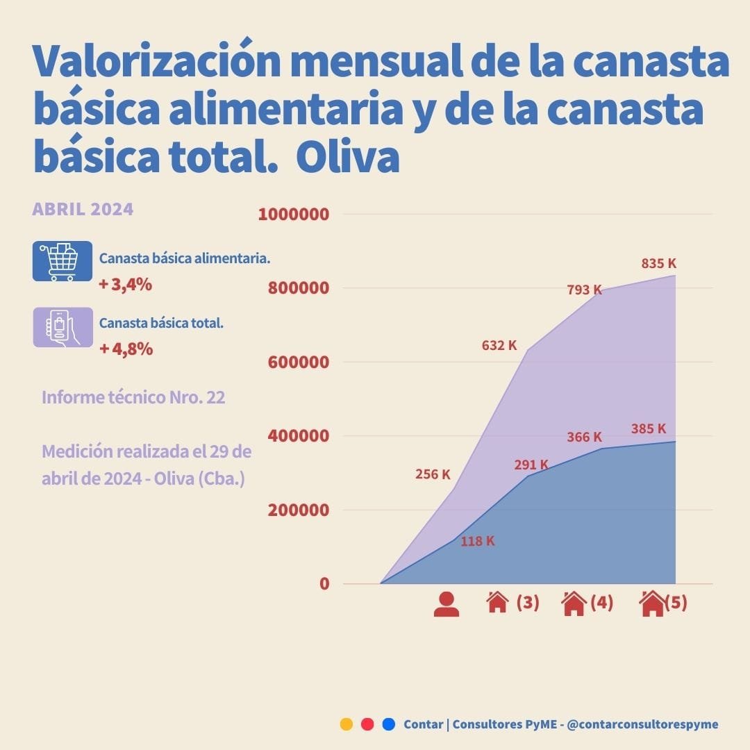 Oliva: Se requirieron $793 mil para no caer en la pobreza