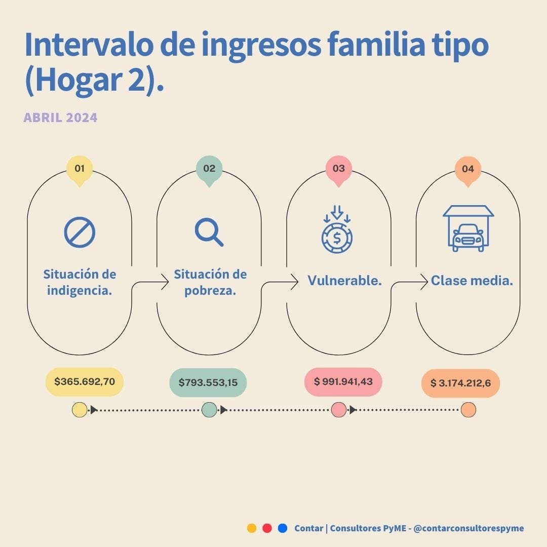 Intervalo de ingresos en familias tipo de cuatro integrantes. 