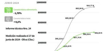 Oliva: Después de 24 meses bajaron los valores de ciertos alimentos