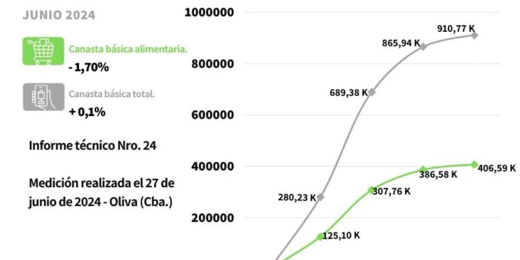 Oliva: Después de 24 meses bajaron los valores de ciertos alimentos